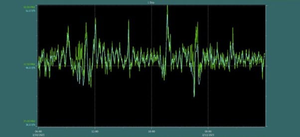 Typische (instabile) Dampfproduktionsdaten, die sowohl die Dampf- als auch die Stromproduktion über einen Zeitraum von 24 Stunden in einer WtE-Anlage zeigen