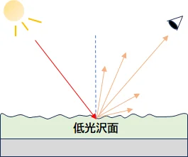 太陽の反射の図（低光沢面）
