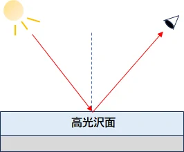 太陽の反射の図（高光沢面）