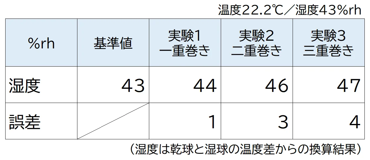 実験（湿度測定）の結果を示した表
