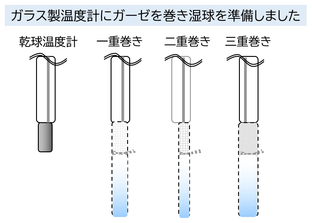 ガラス温度計にガーゼを巻いた図
