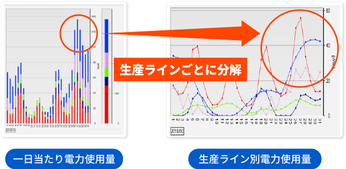 １日当たりの電力使用量を生産ラインごとに分解して見える化