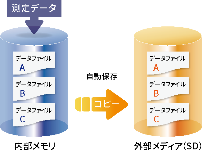 データ二重化イメージ