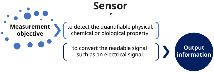 Definition Of Sensor And Sensing Technology Yokogawa Electric Corporation